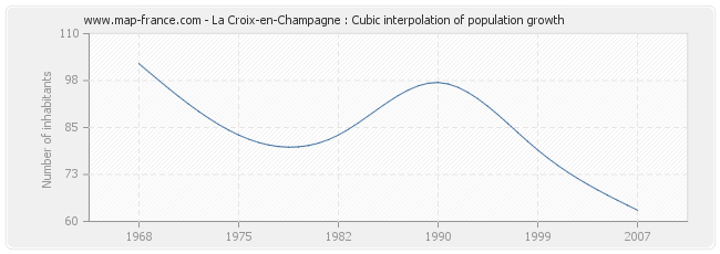 La Croix-en-Champagne : Cubic interpolation of population growth